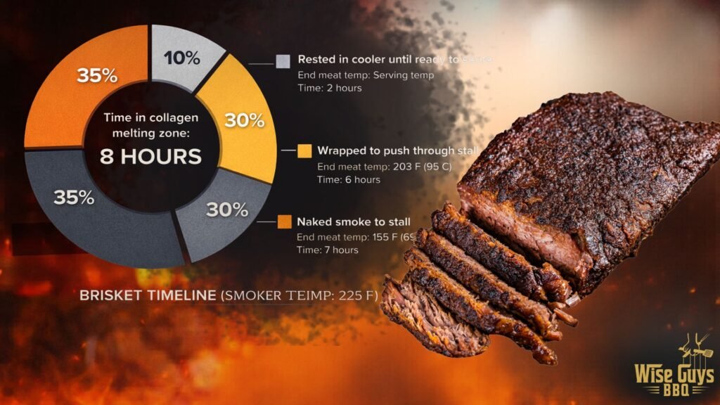 Brisket Time Brisket Smoke Timeline